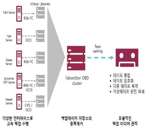 5-2 디스크기반백업및빠른재해복구솔루션 Continuous Data Protector (CDP) SOLUTION CONSULTING HIGH LIGHT 포괄적데이터보호가능 애플리케이션인지기반스냅샷