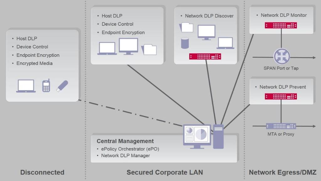 5-2 데이터정보유출방지솔루션 McAfee Data Loss Prevention (DLP) McAfee Encryption for