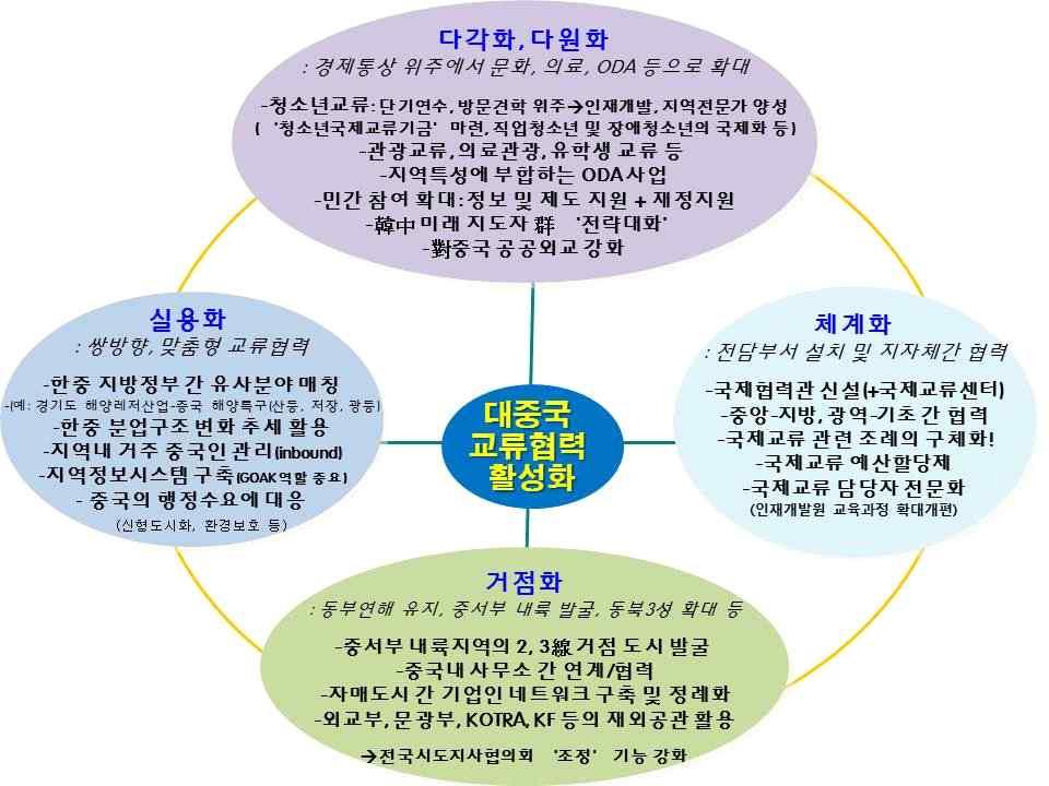 중국으로다가서는열린세계 한중 DB 그림 1 경기도의대중국교류협력활성화방안 거버넌스체계화전략 - 지방정부의경우중앙정부에비해상대적으로정책결정의속도가빠르고단체장의강력한리더십에의해관련부처간의의견조율이상대적으로용이 - 따라서지방정부의장 ( 長 )