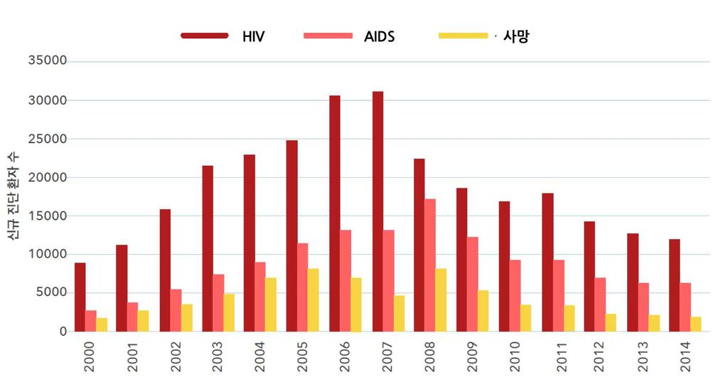 베트남의에이즈발생률및사망률은 2007 년에비해 60% 가까이감소하였고, 일반인구 집단에서에이즈발병률은 0.
