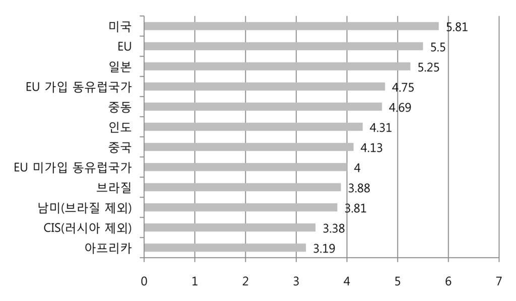 최근뉴질랜드웰링턴의빅토리아대학교 (Victoria University of Wellington) 가주최한 러시아투자자포럼 에서설문조사한결과를통해서도러시아와다른국가들과의투자환경을유추해볼수있다. 러시아투자자포럼 은투자자들에게러시아의전반적인투자환경이다른주요국가들과비교할때어떤수준인가를질문하였다.