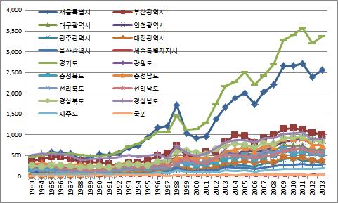 54 한국의자살발생의사회적요인에관한연구 2013년 902명의자살자수를나타내었다. 세종특별자치시를제외하면자살자수가가장적은지역은제주도이다. 제주도의자살자수는 1983년에는 52명이자살로사망하였고, 1993년에는 58명이자살로사망하였다. 그리고 2003년 145명, 2013년 192명의자살자수를나타내었다.