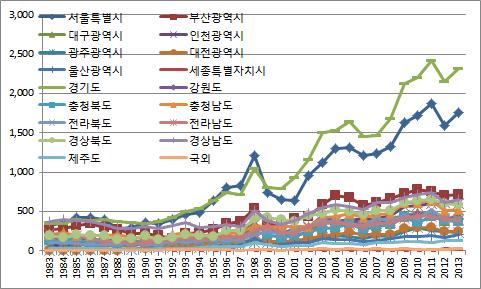 제 3 장자살발생실태와자살률에대한설명요인 55 냈다. 부산광역시는세번째로자살자수가많은지자체로 1983년 275명, 1993년 221명, 2003년 588명, 2013년 719명의자살자수를나타냈다.