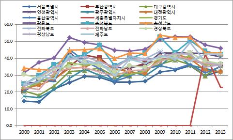 60 한국의자살발생의사회적요인에관한연구 [ 그림 3-7] 광역별연령표준화사망률남성 전국여성의연령표준화자살률은 2000년 8.4, 2004년 14.2, 2007년 16.8, 2010 년 18.9, 2013년 15.0을나타내어 2000년대초반에는남성자살률의약 1/3 수준을나타내었으나, 최근에는여성자살률과남성자살률의성비가감소하는추세를나타내고있음을알수있다.