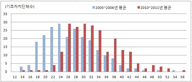 70 한국의자살발생의사회적요인에관한연구 [ 그림 3-12] 2008~2012 년합산연령표준화자살률 기초지자체단위의자살률 ( 10 11 년평균 ) 의범위는 12.3~55.