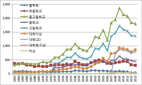 78 한국의자살발생의사회적요인에관한연구 [ 그림 3-20] 교육정도별자살자수여성 2.
