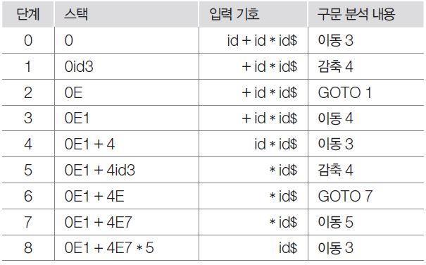 6.4 모호한문법의사용과에러처리루틴 마지막으로입력문장 id +