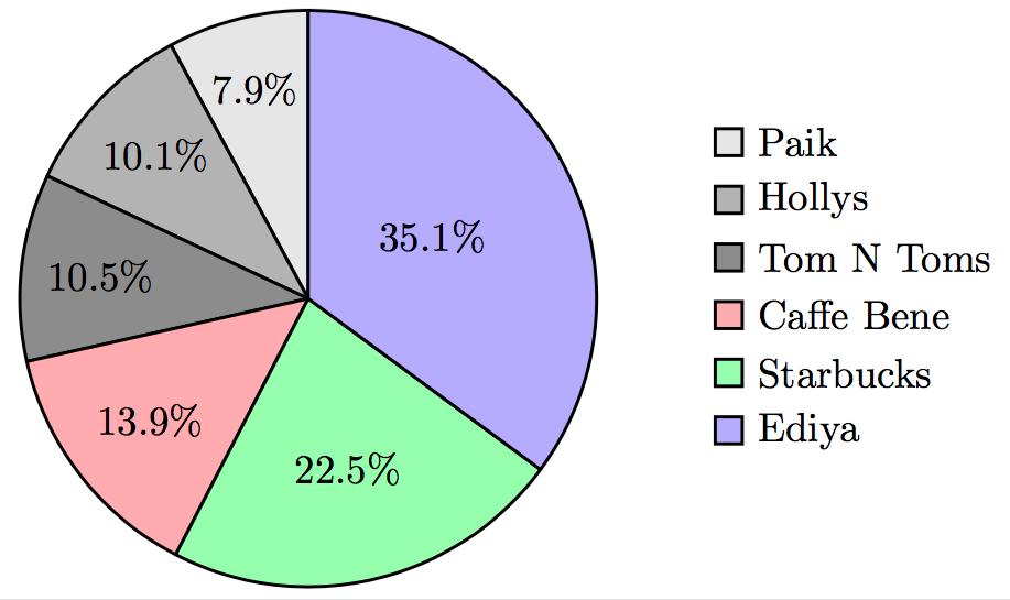 A Geostatistical Analysis of Retail Coffee Store Distribution 20 <Figure > Market Share by Franchise 존스노우가브로드가의콜레라발병현황을조사하면서환자및사망자의위치를정밀하게조사하여콜레라와펌프의연관관계를밝혔던것처럼,