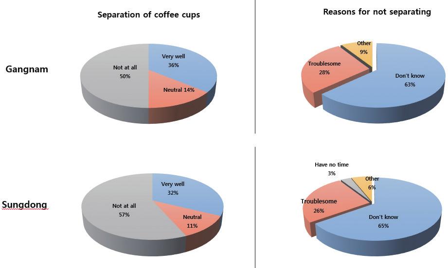 장소영 최은영 김경신 Fig. 4. Ratio of positive response on separate disposal behavior. Fig. 5. Separate disposal behavior on disposable paper coffee cups.