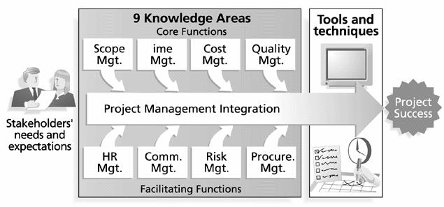프로젝트관리관련프로세스 Major Process Group Knowledge