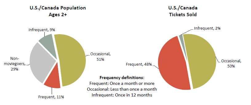 2016 북미지역영화극장관람자인구분포 출처 : 미국극장주협회 (NATO),