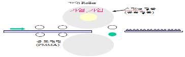 (T0기준) ~ 1주 ~ 1주 ~ 4주 ~ 1주 생산속도 ( 대당 ) 100K/ 月 25K/ 月 35K/ 月 60K/ 月 수율 (