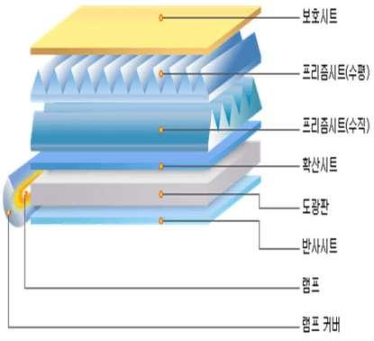 반사필름 광원 빛의전면반사 램프