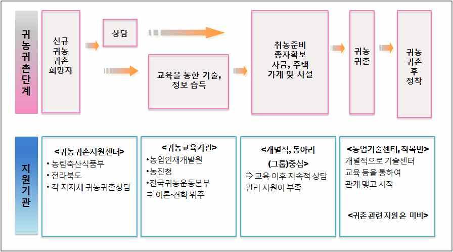 3.1. 귀농 귀촌지원정책의단계별지원과정강화 본연구결과에서도기존의연구결과와동일하게농어촌이주를준비하고 새로운지역사회에정착하는과정에서귀농 귀촌인들은여러가지어려움을 겪고있었다 사례분석을통하여귀농 귀촌의각단계별로처하는애로사항은초기정보수집 실행단계에서의주거와토지문제 정착초기의경제적어려움 정착시기의지역민과의교류의어려움등으로나타났다 따라서도시민을농어