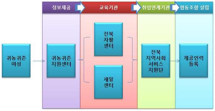 결론 귀농 귀촌에서의젠더이슈 본연구의출발점은지역사회의귀농 귀촌가구증가와함께귀농 귀촌여성도 증가하면서이들이농촌사회의새로운인적자원이면서가구의정착에서여성들의 안정적정착이주요요인이되기에귀농 귀촌여성의정착율을높이는방안을모색해보고자하였다