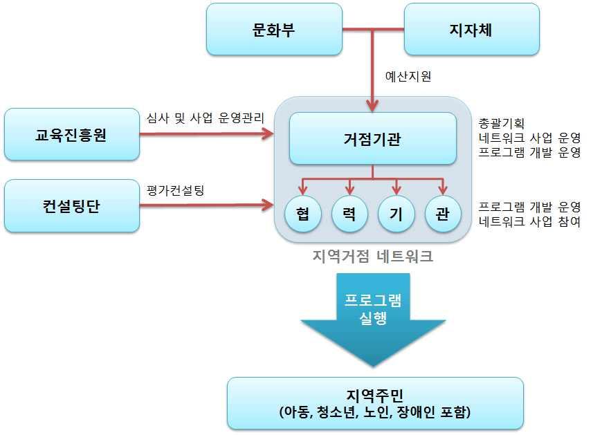 < 그림 3-1> 지역거점네트워크지원사업추진체계