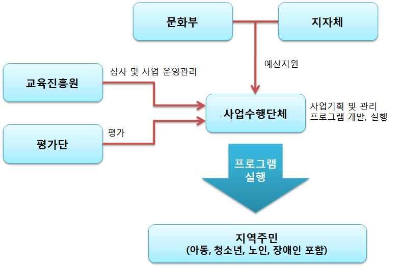 일반공모지원사업개요 Ⅰ