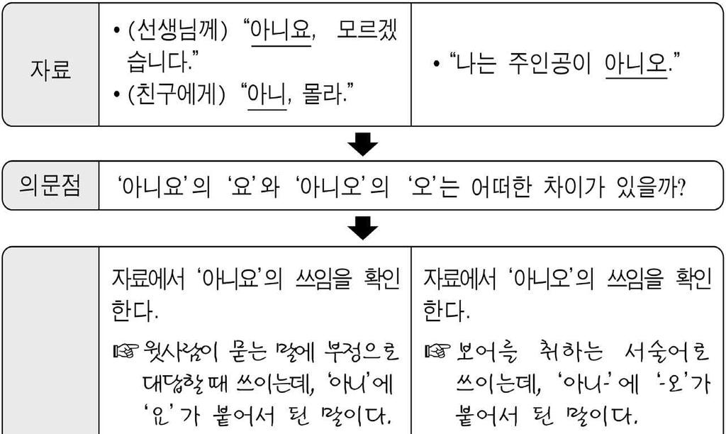 그믐달, MOON 법 다음의탐구과정에서ᄀ에들어갈내용으로적절하지않은 것은? [3 점 ] (14.6B) < 보기 > 를바탕으로어미의선택기준에대해탐구한결과로 옳지않은것은? [3 점 ] (09.9) ㄱ. 동수는책을빌리 { 러 / 려고 / 고자 } 도서관에갔다. ㄴ. 신간도서를빌리 { 러 /* 려고 /* 고자 } 도서관에가자. ㄷ.