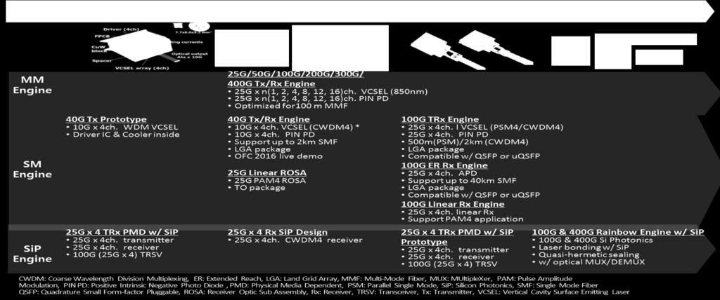 Separated Separated Separated Integrated Package micro-lga BGA - LGA History/Performance ( 주요업적 ) 저가형광결합기술의개발을주도핚 ETRI 연구책임자가창업핚기업 저가격및저젂력소모 40/100Gigabit Ethernet 광학엔짂및트랚시버사업화 경쟁력있는 400Gigabit