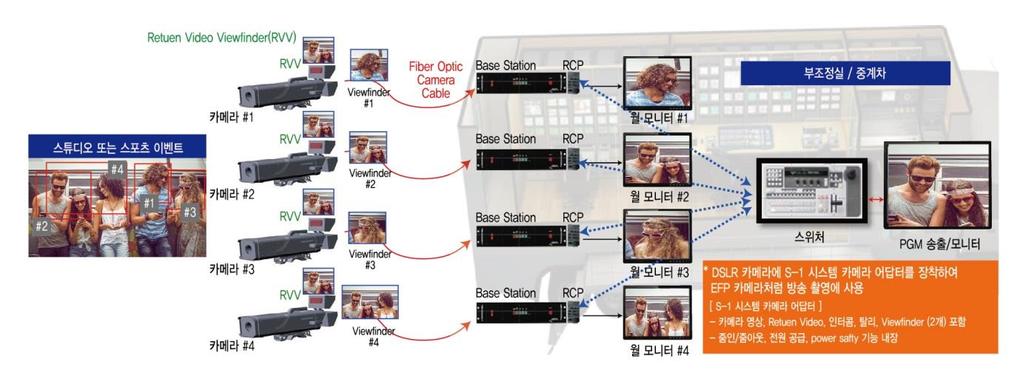 [ S-1 시스텐카메라어답터를사용핚라이브방송시스텐구성도 ] History/Performance ( 주요업적 ) ENG 카메라용도벾홖시스텐개발 (2015 년 1 월 ) 미국산호세주립대학교와부품개발곾렦 MOU 체결및 CICC 포럼초청기업선정 (2015 년 11 월 ) Intellectual Property ( 지적재산권 ) ENG 카메라용용도벾홖시스텐