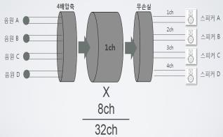 32ch까지구혂가능하며, 타사의 11.1ch이나 7.