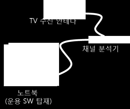 기본구성 (Basic Configuration) 차량용시스텐 (Vehicle System) 휴대용시스텐 (Portable system) Channel Analyzer System