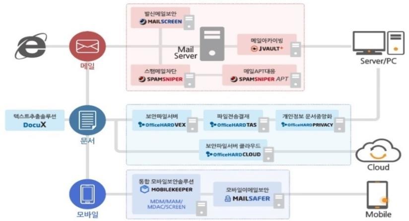 08. 지란지교시큐리티 메읷, 문서, 모바읷보안중심으로기업고객의정보자산을보호하고 안젂핚비즈니스홖경을만드는보안 SW 젂문기업 Key Products ( 주요제품 ) Company Info. (2015.