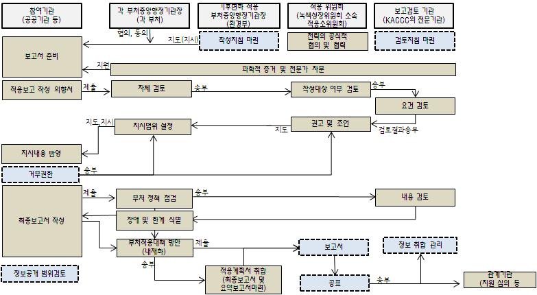 제 5 장기후변화적응법제안 그림 5-1 기후변화적응법관련적응보고제도흐름도 표 5-2 기후변화적응법관련적응보고제도조문 ( 안 ) 제 1 조 ( 목적 ) 제 2 조 ( 정의 ) 제 3 조 ( 적용대상 )