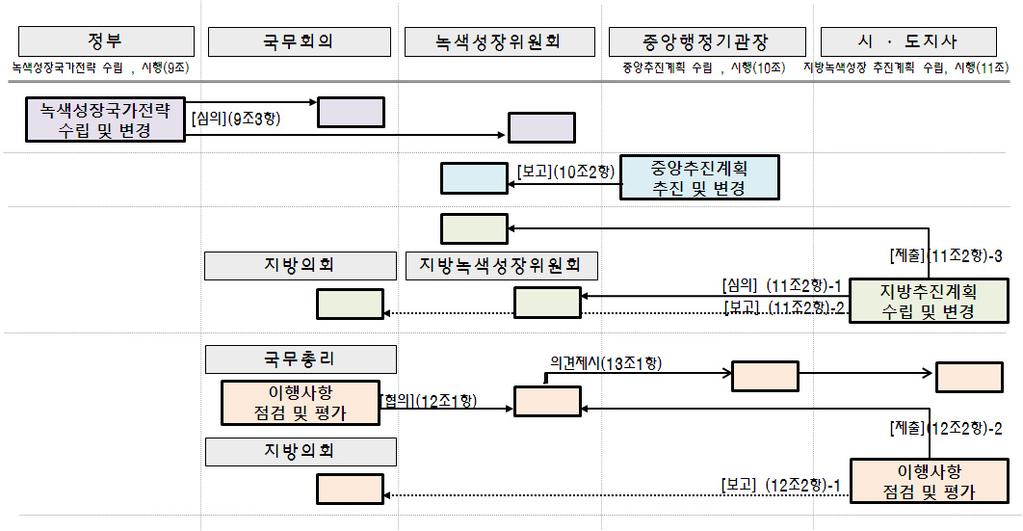 제 2 장기후변화적응전략동향 중제안이유, 2012). 최근기후변화의심화로인해취약계층 지역에대한재해예방의중요성이높아지고있는것을고려해당내용을기후변화적응대책에포함토록하였다. 또한기후변화로인한피해에효과적으로대응하고적응역량을높이기위하여지역별특성에맞는대책이수립될수있도록기후변화적응대책세부시행계획의수립기관을기초지방자치단체까지확대하였다.