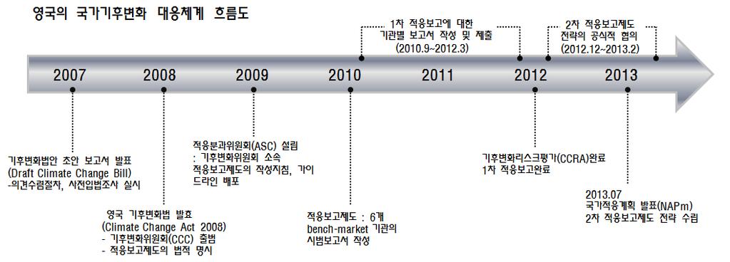 제 2 장기후변화적응전략동향 (Adaptation Reporting Power, ARP) 의세가지정책도구를운영중이다 (HM Government, 2012).