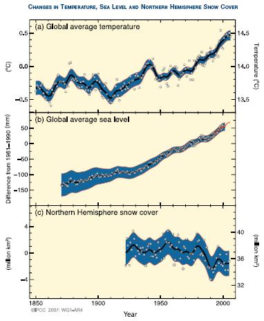 3. 기후변화이슈 지구온난화와온실가스 (CO 2 ) 배출규제 IPCC 보고서, 온실가스와지구온난화의관계규명 전세계기온추세 이산화탄소 (CO 2 ) 메탄 (CH 4 ) 질소산화물 (N 2 O)