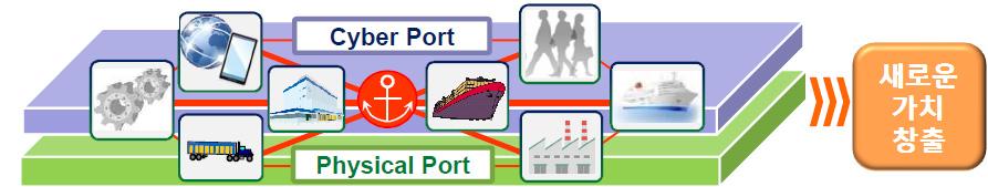 46 항만과산업 Global Value Chain 을연결하는해상수송망구축 지속가능하고새로운가치를창출하는국내물류체계구축 일본열도의 Cruise Island 화 브랜드가치를창출하는공간형성 새로운에너지자원도입, 공급등의거점형성 항만, 물류활동의글로벌화 정보통신기술을활용한스마트화 항만건설, 유지관리기술의혁신과해외사업전개 - 일본사회의변화된여건들을 (