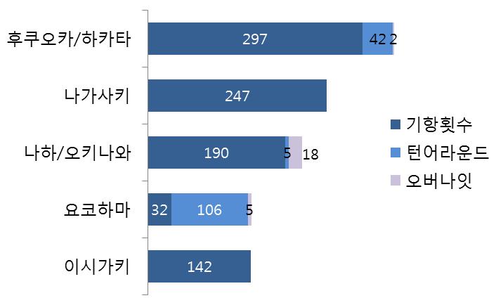 를차지함 - 17년방일크루즈관광객은약 430만명으로추정되며 2016 년 290만명대비높은증가율을나타냄 그림