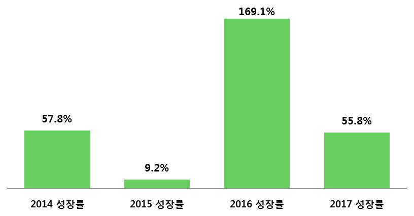 자료 :2017 ASIA CRUISE TRENDS, CLIA, 2017.