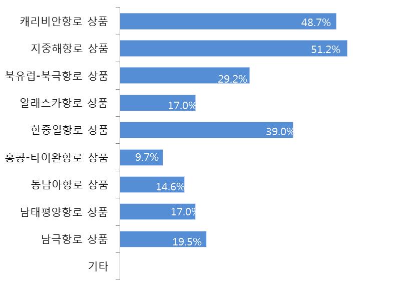 MONTHLY PORT & INDUSTRY 73 표 Ⅲ-4 중국을모항으로하는국제크루즈선사및국적선크루즈 (2017 년 ) 크루즈선사 크루즈선박 코스타 Serena 호, 대서양호, 빅토리아호, Fortuna 호 ( 이상상하이모항 ) 로얄캐리비안 스타 프린세스 콴텀호 (Quantum of the Seas) ( 상하이, 톈진, 홍콩 ) 마리너 (Mariner