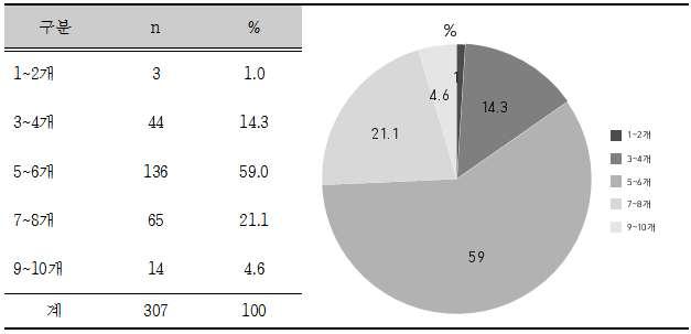 생애주기별국민식생활지침제정을위한근거마련연구 3) 지침의적정개수생애주기별식생활지침의기본지침이 5~6개가적당하다고응답한영양사가 59% 로가장많았으며,