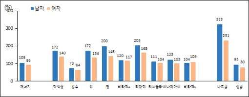 생애주기별국민식생활지침제정을위한근거마련연구 3. 식생활요인의문헌고찰결과 1) 주요보고서고찰 영양소및에너지섭취개인별영양소섭취량백분율의평균값인영양섭취기준에대한섭취비율을살펴본결과, 칼슘은권장섭취량에비해가장낮은섭취율을보였으며, 남자는 73%, 여자는 64% 의섭취율을보였다.