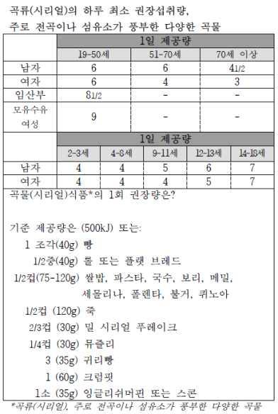 Research Council, 2013 영국에서는 2016년 3월에새로운식사지침인 Eatwell Guide ( 그림 5-3) 가제시되었다.