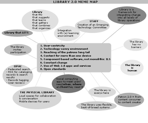 < 그림 13> Library 2.0 MAME Map < 표 6> 라이브러리 1.0 과라이브러리 2.0 구분 Library 1.0 Library 2.