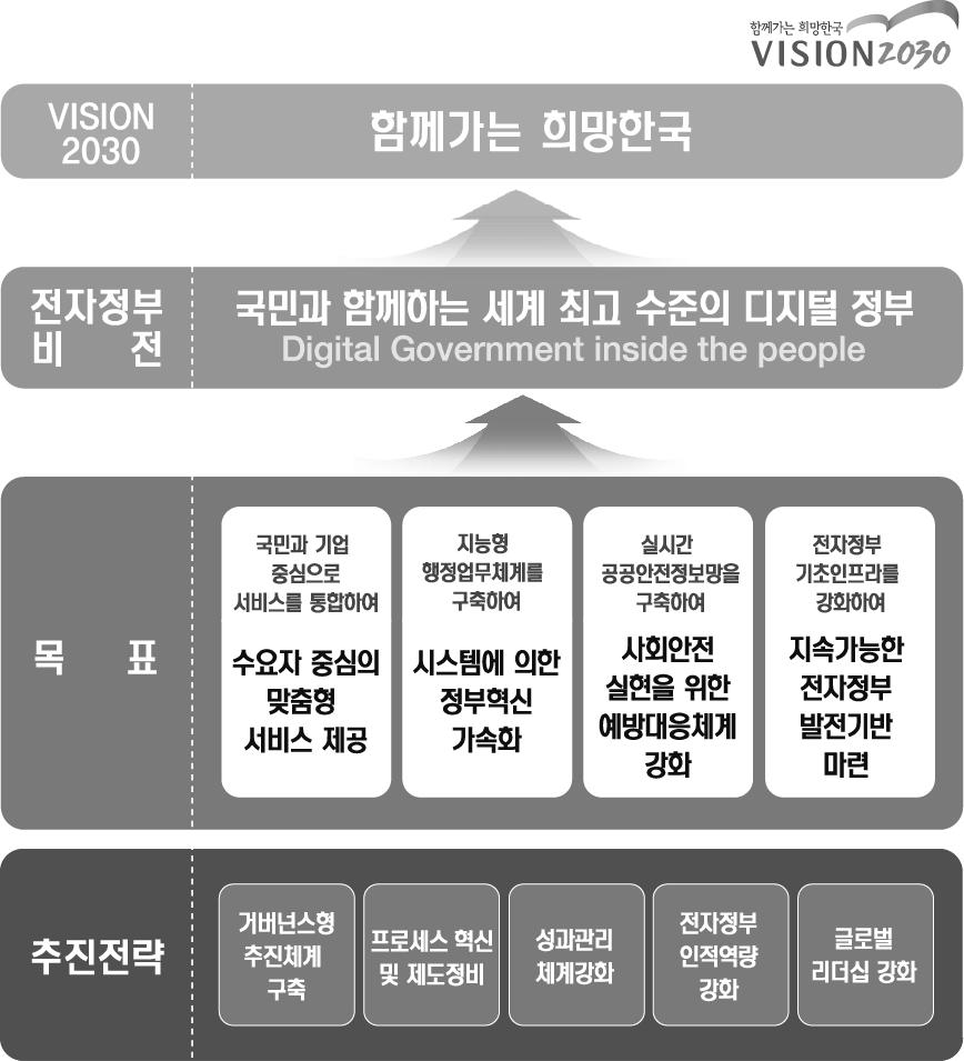 지역, 관종간단위시스템의수직적 수평적연계및통합 범정부적정보자원공동활용 위기 (Threats) 요소는다음과같음.