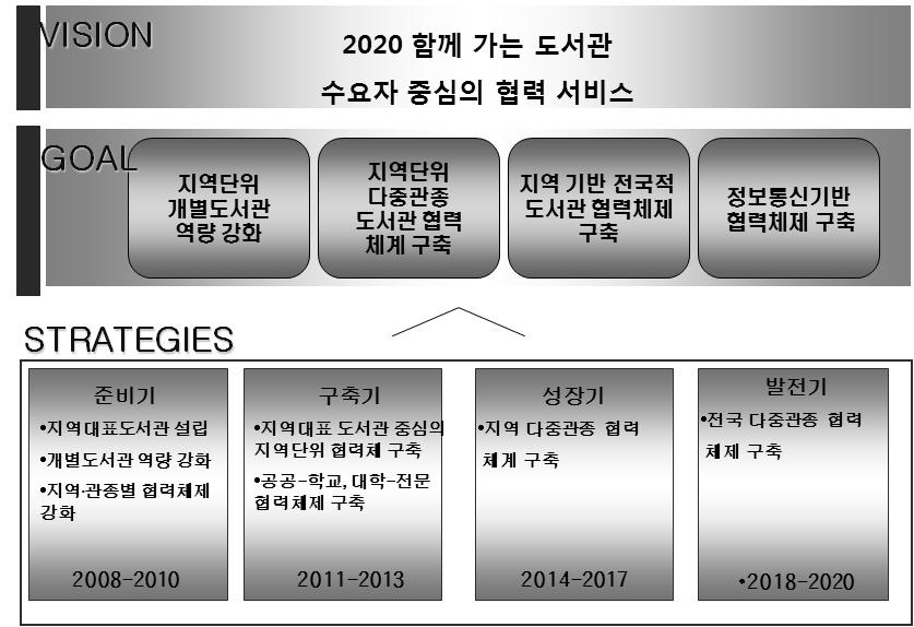 지역기반전국적도서관협력체제구축 정보통신기반협력체계구축 - 전략 : 2020년까지의기간을 4단계로구분해서체계적으로추진 준비기 (2008-2010) 구축기 (2011-2013) 성장기 (2014-2017) 발전기