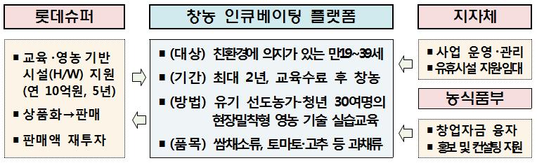 96 농식품부 - 충남 - 롯데슈퍼 청년유기농부육성프로젝트 농식품부는롯데슈퍼, 충청남도와친환경농업을기반으로하는청년일자리창출프로그램인 친환경청년농부육성프로젝트 업무협약체결 ( 17.4.12.