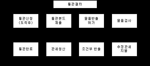 선박및항공기자체통관신청 ( 도착후 ) 통관본드제출 물품반출허가 물품검사 추정관세지불 조건부반출 관세청산 통관완료 마. 통관에필요한선적서류 상업송장 통관에관한모든절차는이라크검사기관의자체기준에따라시행되고, 통관물품의종류, 수량, 목적등에따라적용방침이상이하므로상업송 장관련세부사항은한국내선적전검사대행업체를통해직접확인해야한다.