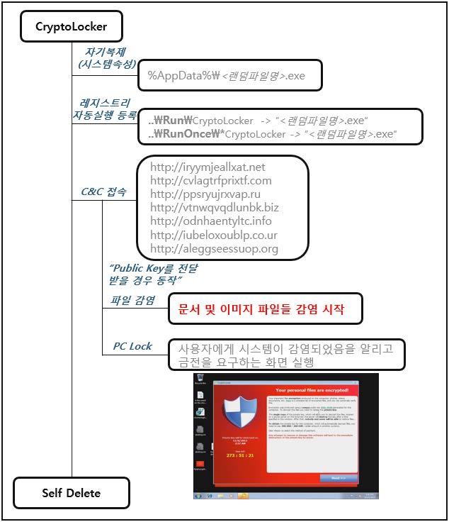 [ 그림 7] 크립토락커동작흐름 [ 그림 5] Ctb 락커감염화면 2014년 8월, 글로벌보안전문가들이 Tovar 오퍼레이션을통해이악성코드제작자의 C&C