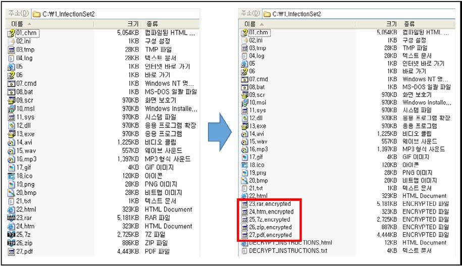 볼륨섀도카피삭제아래명령을실행해서볼륨섀도카피를삭제하는데이렇게되면윈도운영체제에서제공하는파일백업및복원기능을정상적으로사용할수없다. 이명령은크립토락커류에서공통적으로확인할수있는기능이다. - vssadmin.exe Delete Shadows /All /Quiet 파일암호화랜섬웨어의가장특징적인기능은사용자의중요파일들을암호화하는것이다.