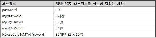 IT & Life 전문가가전하는보안에대한 오해와진실 정보기술의발전은평범한개인도정보보안에대해고민하게한다. 보안취약점, 악성코드, 해킹사고등보안이슈는개인뿐만아니라국가의안전을위협하는요소로발전하고있다. 북대서양조약기구인나토 (NATO) 는사이버공격을전쟁의한종류로규정하고교전수칙을제정하는단계에이르렀다.