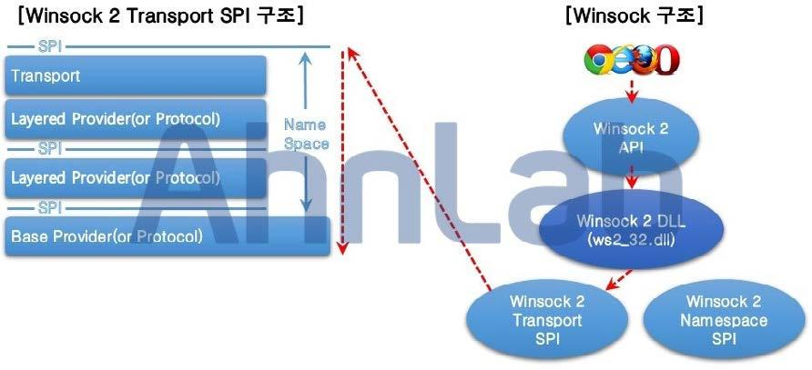 9,000,000 8,104,699 8,000,000 7,000,000 6,000,000 5,000,000 4,860,868 5,354,893 4,000,000 [ 그림 5] Winsock 2 & Winsock 2 Transport SPI 구조 40,000 33,588 Winsock(Windows Socket API)