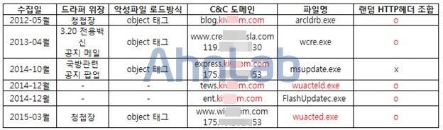 조금더넓게본다면이런가능성이하나로묶여특정그룹이나대상이관련악성코드를생성하고있는것은아닌지의심해볼수있다. [ 표 5] 파일비교 [ 표 5] 와같이악성파일로드방식이나 C&C 도메인의유사성, 바이너리문자열그리고랜덤 HTTP 헤더조합코드의존재여부를비교했을때파일간에는유사성이있는것으로추정된다.