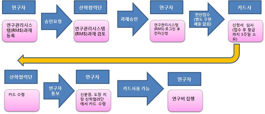 ) 발급흐름도 나 ) 의료원 (1) 카드명 : 우리카드 ( 연구비전용 ) (2) 발급절차 :