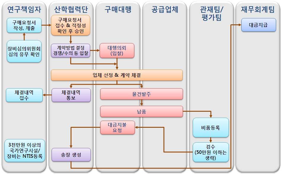 2) 교외연구비 그림 17 300 만원초과중앙구매흐름도 ( 교외연구비 ) 3. 비품관리가. 해당물품금액이 20만원을초과하고 2년이상의내구성을가진물품일경우관재팀으로자산등록을요청한다. ( 자산등록대상이아닌경우소모품처리 ) 나. 1개당단가가 20만원이하라할지라도비품의다른조건을충족하고연구의진행에필수적으로필요한가구, 전산장비, 시청각장비등의물품은비품으로인정할수있다.